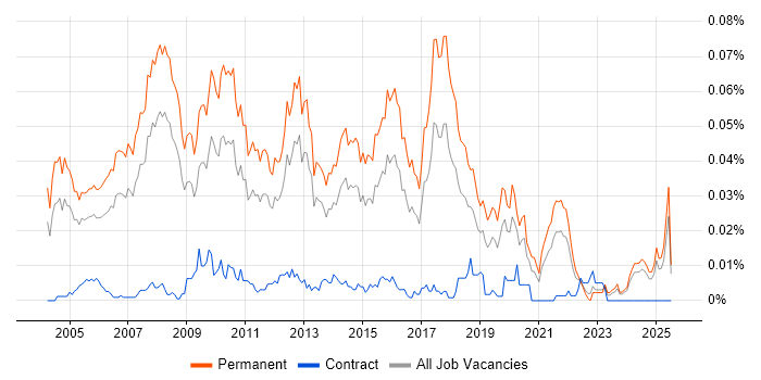 Job vacancy trend for Graduate Support Analyst in the UK excluding London