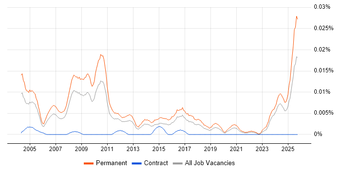 Graduate Support Consultant job vacancy trend in the UK excluding London