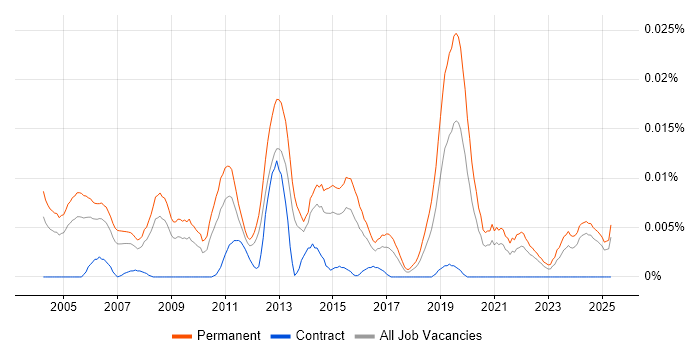 Job vacancy trend for Graduate Systems Analyst in the UK excluding London Job vacancy trend for Graduate Systems Analyst in the UK excluding London