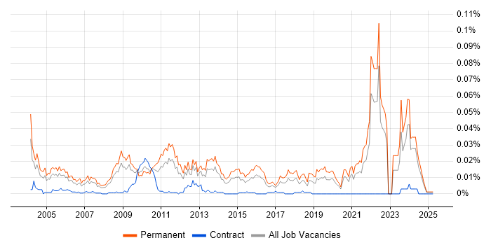 Job vacancy trend for Graduate Systems Engineer in the UK excluding London Job vacancy trend for Graduate Systems Engineer in the UK excluding London