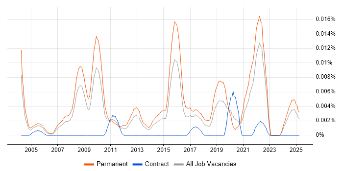 Job vacancy trend for Graduate Technical Engineer in the UK excluding London Job vacancy trend for Graduate Technical Engineer in the UK excluding London