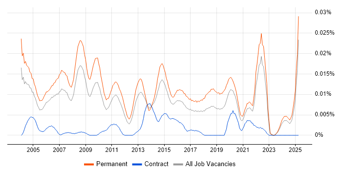 Job vacancy trend for Graduate Technical Support in the UK excluding London Job vacancy trend for Graduate Technical Support in the UK excluding London