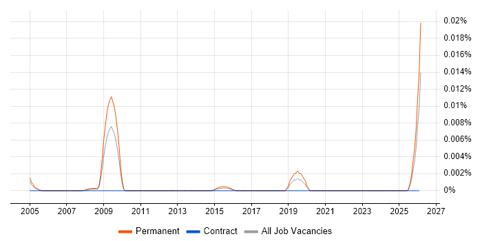 Graduate Technologist job vacancy trend in the UK excluding London