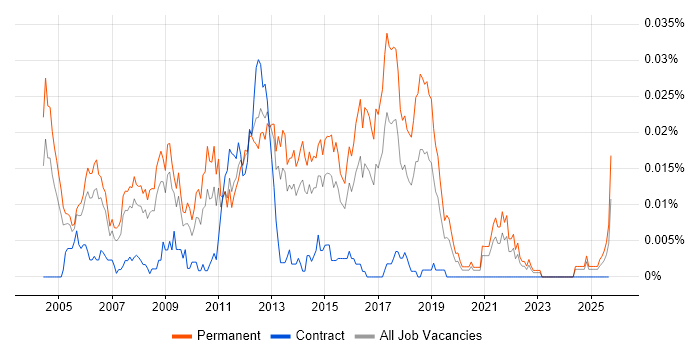 Graduate Test Analyst job vacancy trend in the UK excluding London Graduate Test Analyst job vacancy trend in the UK excluding London
