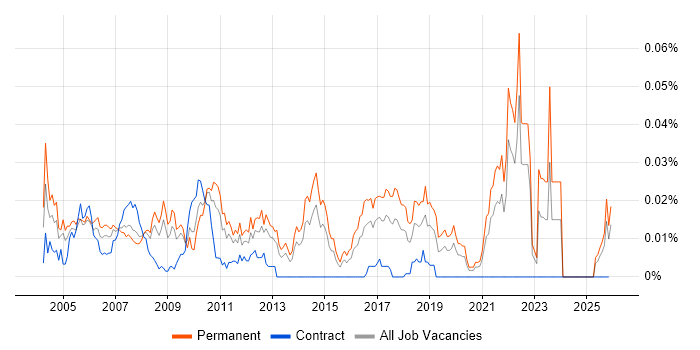 Graduate Test Engineer job vacancy trend in the UK excluding London