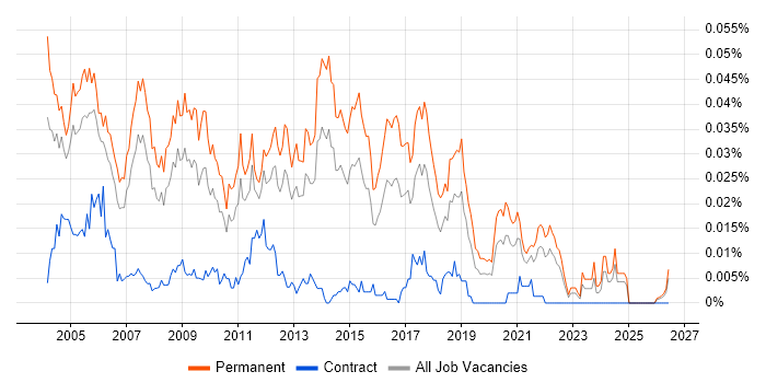 Graduate Tester job vacancy trend in the UK excluding London