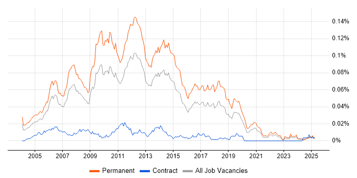 Job vacancy trend for Graduate Web Developer in the UK excluding London Job vacancy trend for Graduate Web Developer in the UK excluding London
