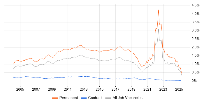 Job vacancy trend for Graduate in the UK excluding London Job vacancy trend for Graduate in the UK excluding London