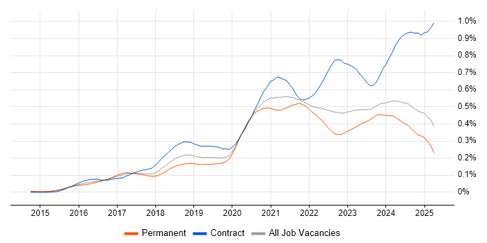 Job vacancy trend for Grafana in the UK excluding London Job vacancy trend for Grafana in the UK excluding London