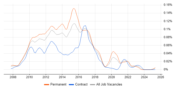 Job vacancy trend for Grails in the UK excluding London Job vacancy trend for Grails in the UK excluding London