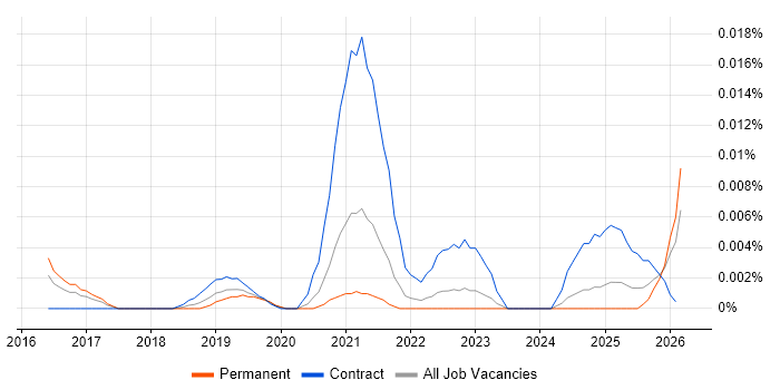 Graph Analytics job vacancy trend in the UK excluding London