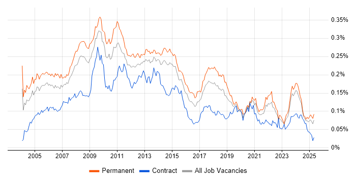 Job vacancy trend for Graphic Design in the UK excluding London Job vacancy trend for Graphic Design in the UK excluding London