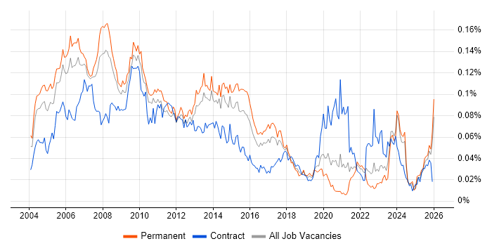Graphic Designer job vacancy trend in the UK excluding London