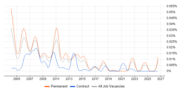 Graphics Developer job vacancy trend in the UK excluding London