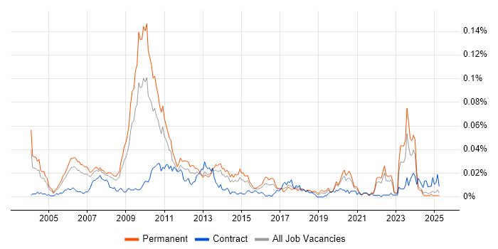 Job vacancy trend for Graphics Engineer in the UK excluding London