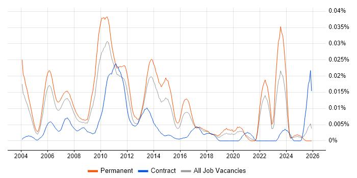 Graphics Software Engineer job vacancy trend in the UK excluding London