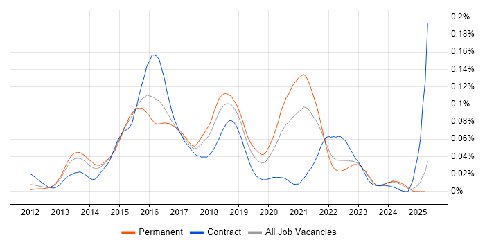 Job vacancy trend for Graphite in the UK excluding London Job vacancy trend for Graphite in the UK excluding London