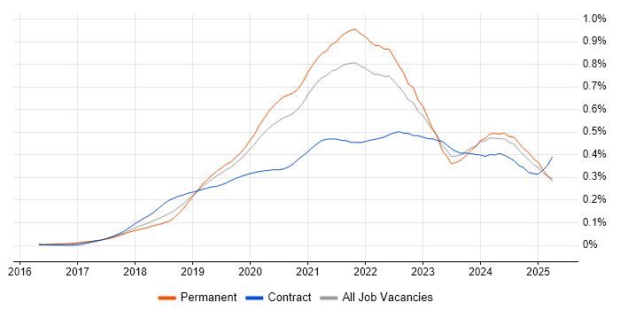 Job vacancy trend for GraphQL in the UK excluding London Job vacancy trend for GraphQL in the UK excluding London