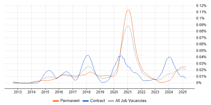 Job vacancy trend for Graylog in the UK excluding London Job vacancy trend for Graylog in the UK excluding London