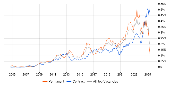 Job vacancy trend for GRC in the UK excluding London Job vacancy trend for GRC in the UK excluding London