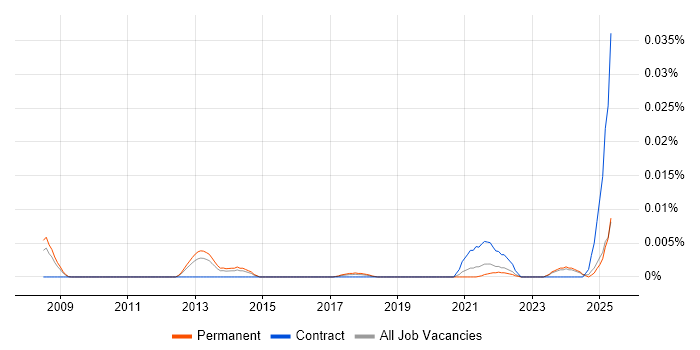 Job vacancy trend for Great Expectations in the UK excluding London Job vacancy trend for Great Expectations in the UK excluding London