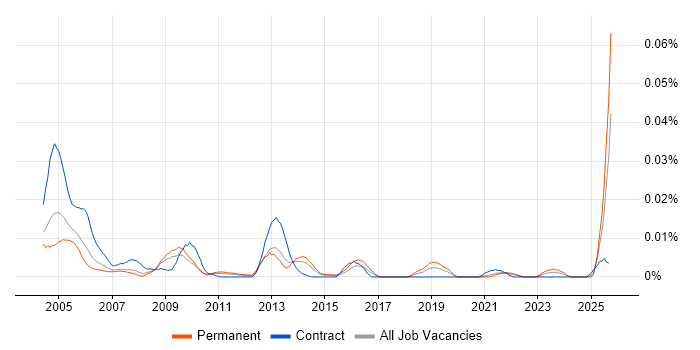 Greek Language job vacancy trend in the UK excluding London