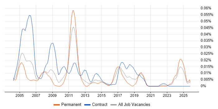 Green Hills job vacancy trend in the UK excluding London