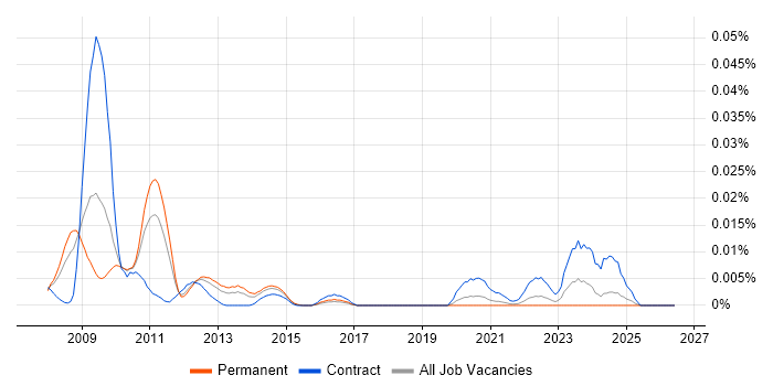 Green IT job vacancy trend in the UK excluding London