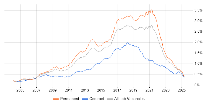 Job vacancy trend for Greenfield Project in the UK excluding London Job vacancy trend for Greenfield Project in the UK excluding London