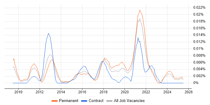 Job vacancy trend for GreenSock GSAP in the UK excluding London Job vacancy trend for GreenSock GSAP in the UK excluding London