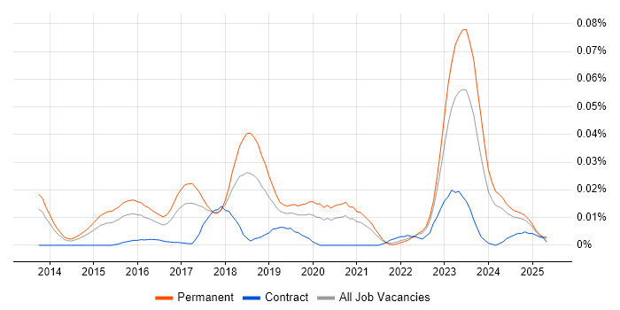 Job vacancy trend for GREM in the UK excluding London