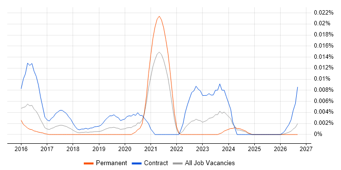 Gremlin job vacancy trend in the UK excluding London
