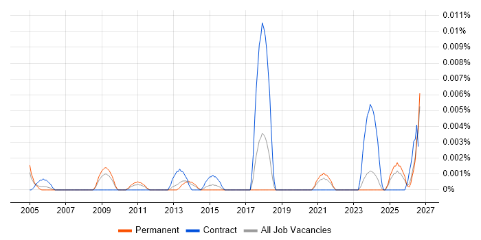 Grid Engineer job vacancy trend in the UK excluding London