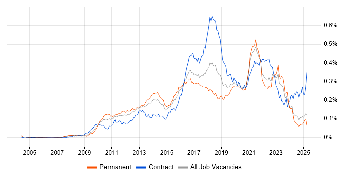 Job vacancy trend for Groovy in the UK excluding London