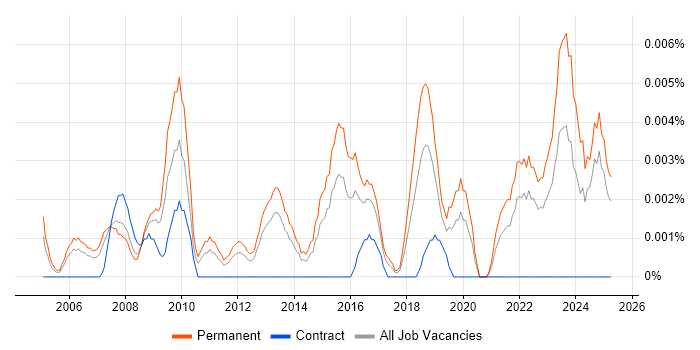 Job vacancy trend for Group IT Director in the UK excluding London
