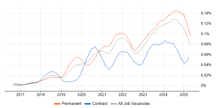 Job vacancy trend for gRPC in the UK excluding London Job vacancy trend for gRPC in the UK excluding London