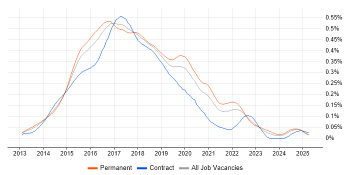 Job vacancy trend for Grunt in the UK excluding London Job vacancy trend for Grunt in the UK excluding London