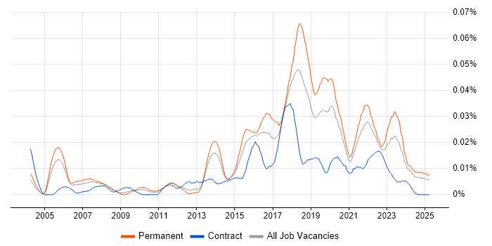 Job vacancy trend for GSEC in the UK excluding London Job vacancy trend for GSEC in the UK excluding London
