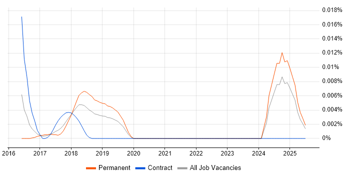 Job vacancy trend for GSLC in the UK excluding London Job vacancy trend for GSLC in the UK excluding London