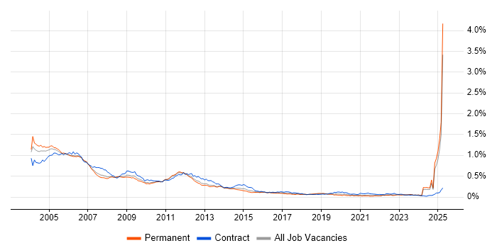 Job vacancy trend for GSM in the UK excluding London Job vacancy trend for GSM in the UK excluding London
