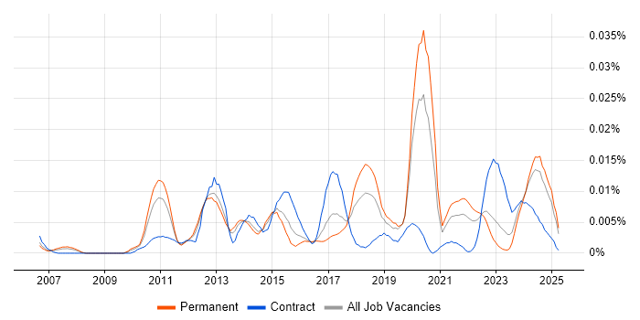 Job vacancy trend for GStreamer in the UK excluding London Job vacancy trend for GStreamer in the UK excluding London