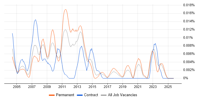 GTK job vacancy trend in the UK excluding London