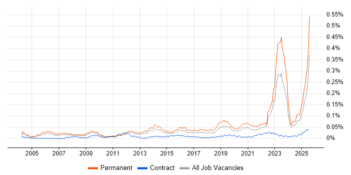 Job vacancy trend for GTM Strategy in the UK excluding London