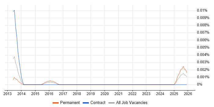 Guerrilla Marketing job vacancy trend in the UK excluding London