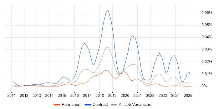 Job vacancy trend for Guerrilla Testing in the UK excluding London Job vacancy trend for Guerrilla Testing in the UK excluding London