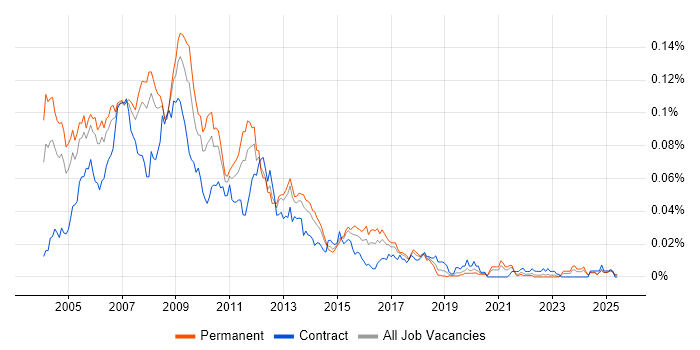 Job vacancy trend for GUI Developer in the UK excluding London