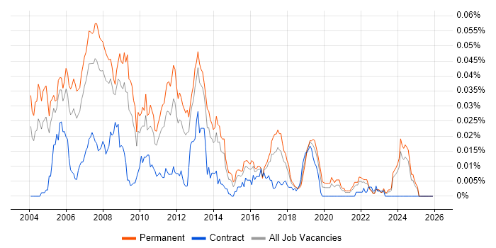 GUI Software Engineer job vacancy trend in the UK excluding London