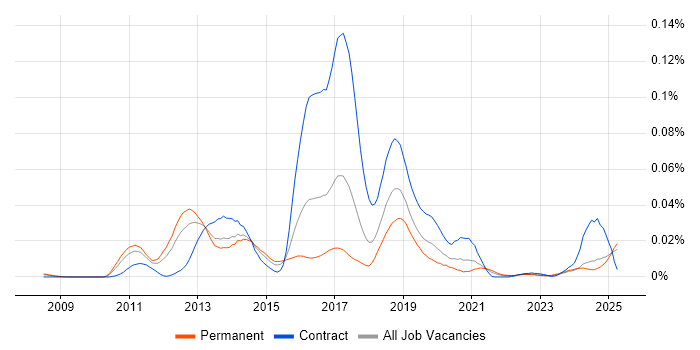 Job vacancy trend for Guice in the UK excluding London Job vacancy trend for Guice in the UK excluding London