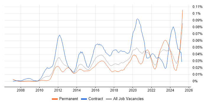 Job vacancy trend for Guidewire in the UK excluding London Job vacancy trend for Guidewire in the UK excluding London