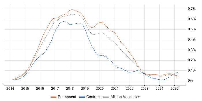 Job vacancy trend for gulp in the UK excluding London Job vacancy trend for gulp in the UK excluding London
